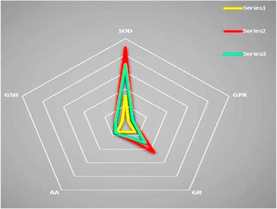 Oxidative stress physiology in Scylla serrata for environmental health assessment